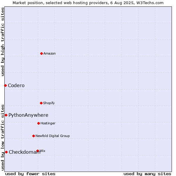 Market position of Checkdomain vs. PythonAnywhere vs. Codero