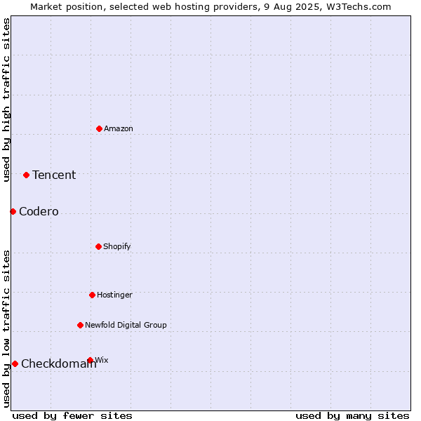 Market position of Tencent vs. Checkdomain vs. Codero