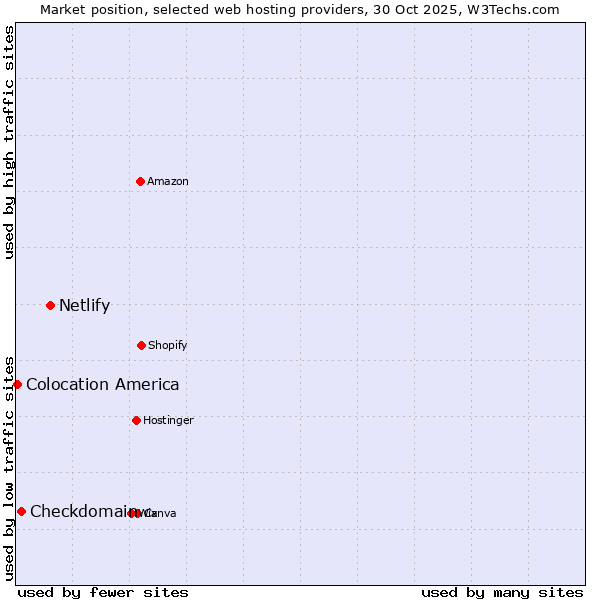 Market position of Netlify vs. Checkdomain vs. Colocation America
