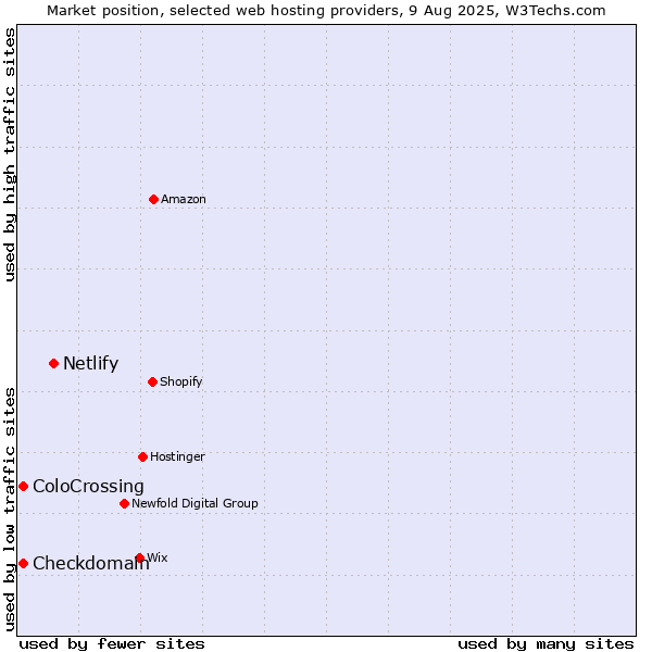 Market position of Netlify vs. ColoCrossing vs. Checkdomain