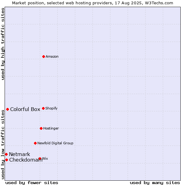 Market position of Colorful Box vs. Checkdomain vs. Netmark