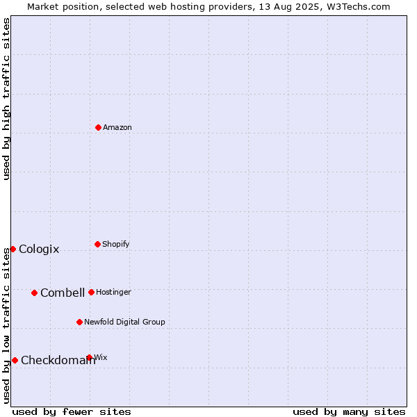 Market position of Combell vs. Checkdomain vs. Cologix