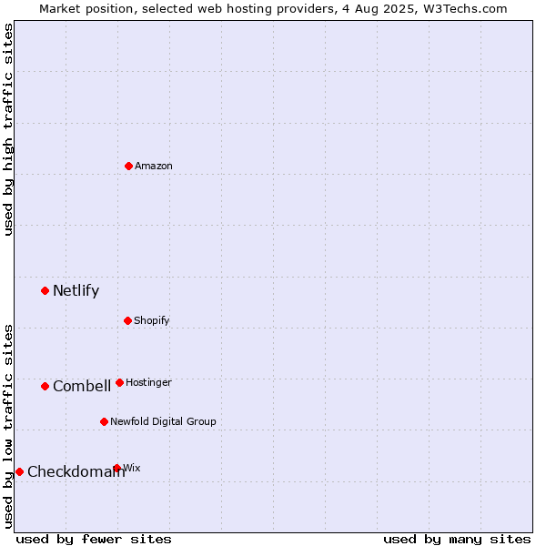 Market position of Combell vs. Netlify vs. Checkdomain