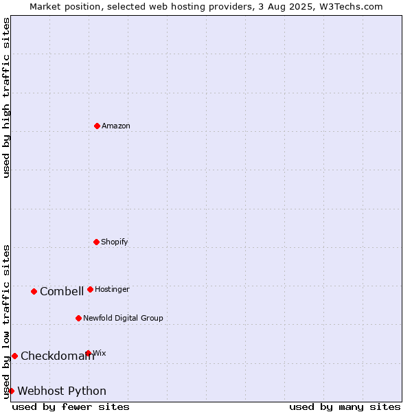 Market position of Combell vs. Checkdomain vs. Webhost Python