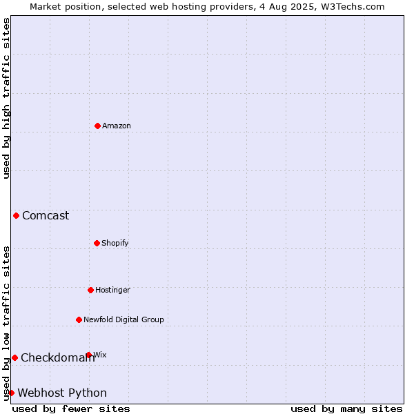 Market position of Comcast vs. Checkdomain vs. Webhost Python