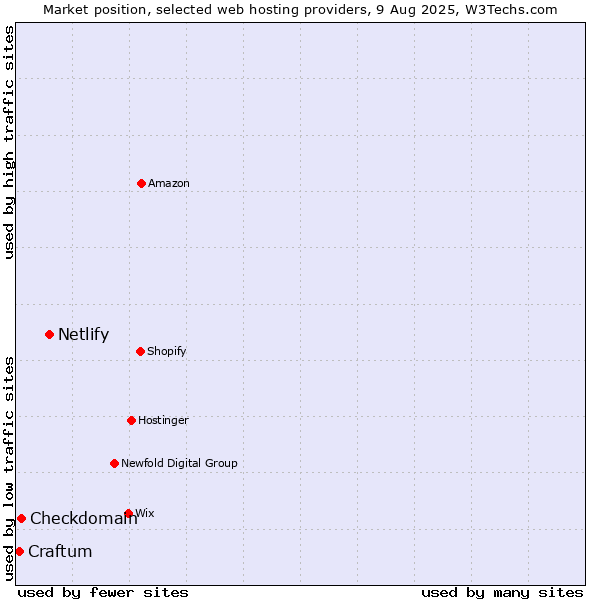 Market position of Netlify vs. Checkdomain vs. Craftum
