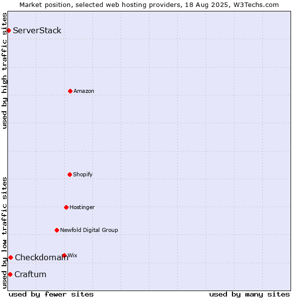 Market position of Checkdomain vs. Craftum vs. ServerStack