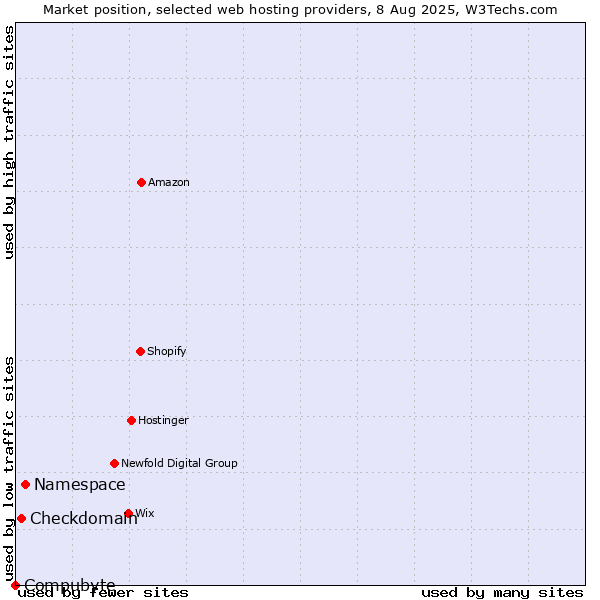 Market position of Namespace vs. Checkdomain vs. Compubyte