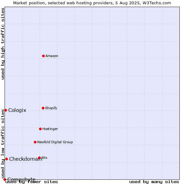 Market position of Checkdomain vs. Cologix vs. Compubyte