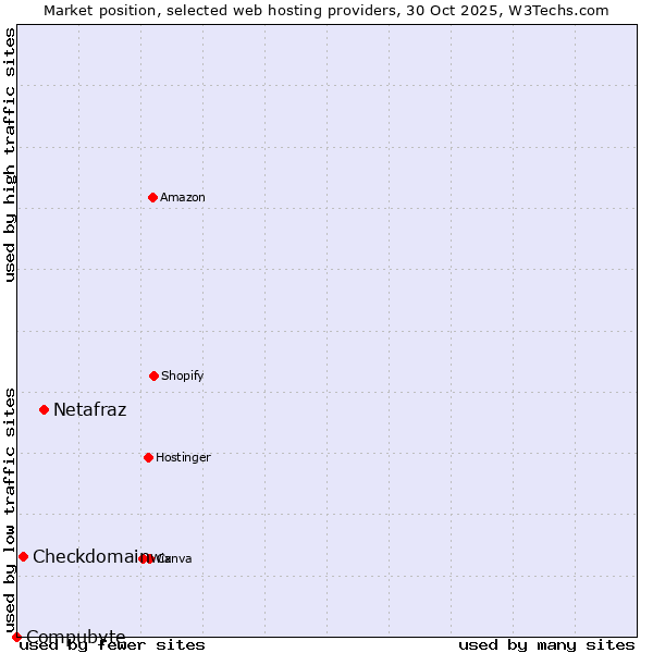 Market position of Netafraz vs. Checkdomain vs. Compubyte