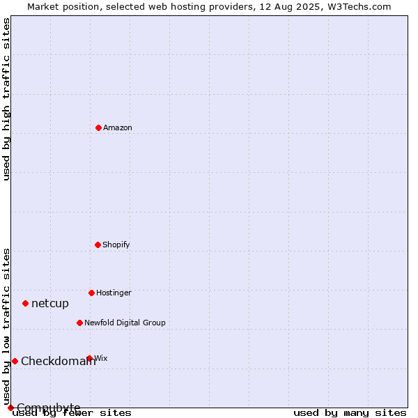 Market position of netcup vs. Checkdomain vs. Compubyte