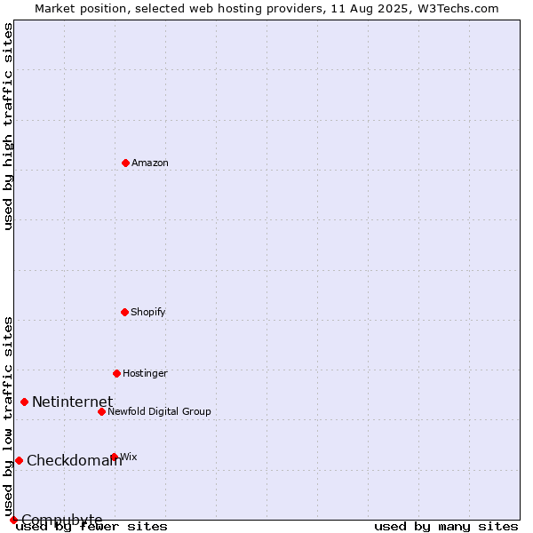 Market position of Netinternet vs. Checkdomain vs. Compubyte