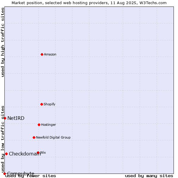 Market position of Checkdomain vs. NetIRD vs. Compubyte