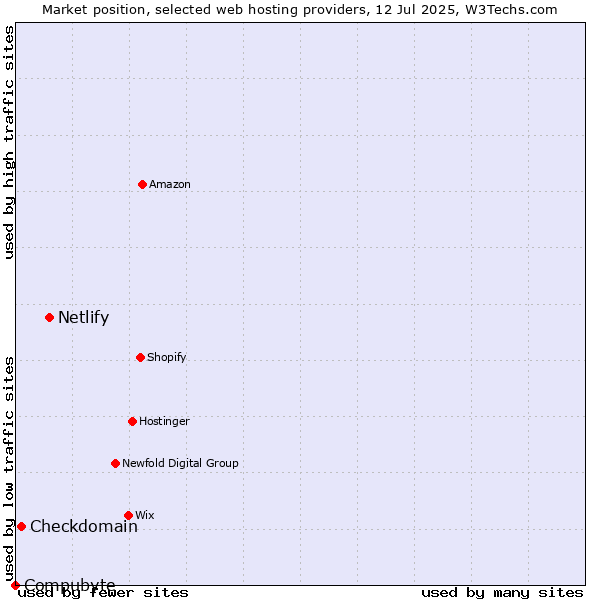 Market position of Netlify vs. Checkdomain vs. Compubyte