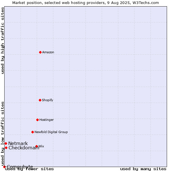 Market position of Checkdomain vs. Netmark vs. Compubyte
