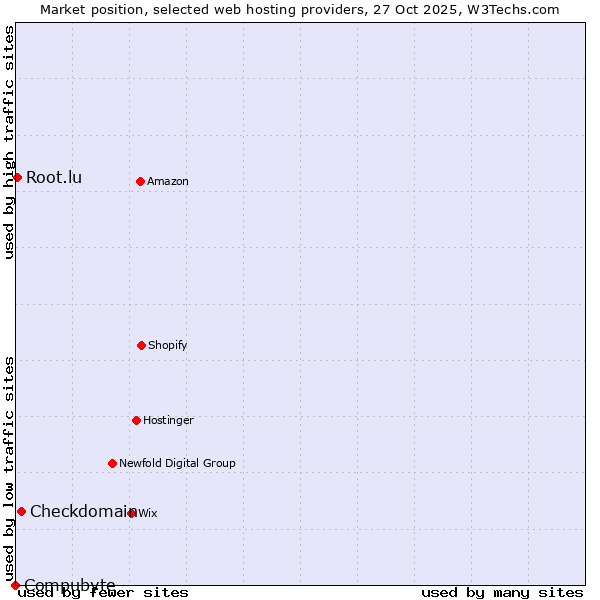 Market position of Checkdomain vs. Root.lu vs. Compubyte