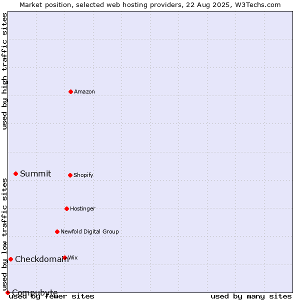 Market position of Summit vs. Checkdomain vs. Compubyte