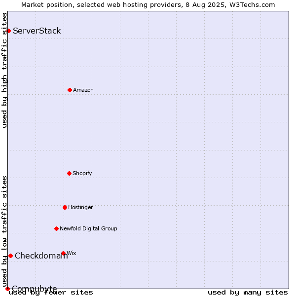Market position of Checkdomain vs. ServerStack vs. Compubyte