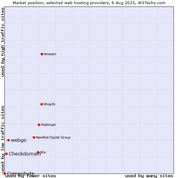 Market position of webgo vs. Checkdomain vs. Compubyte