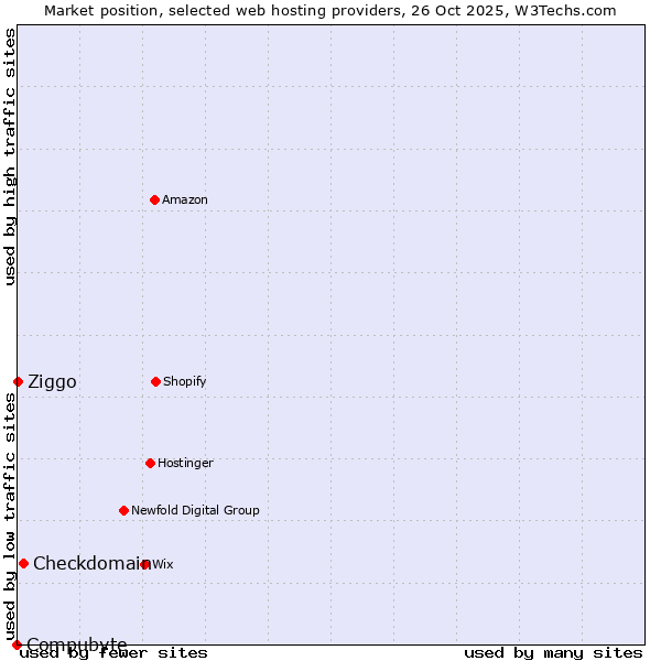 Market position of Checkdomain vs. Ziggo vs. Compubyte