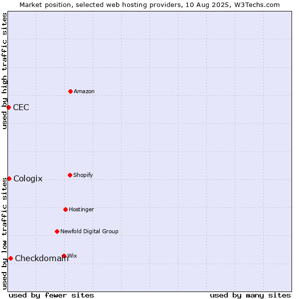 Market position of Checkdomain vs. Cologix vs. CEC