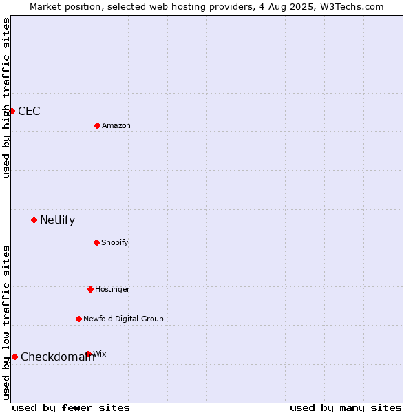 Market position of Netlify vs. Checkdomain vs. CEC