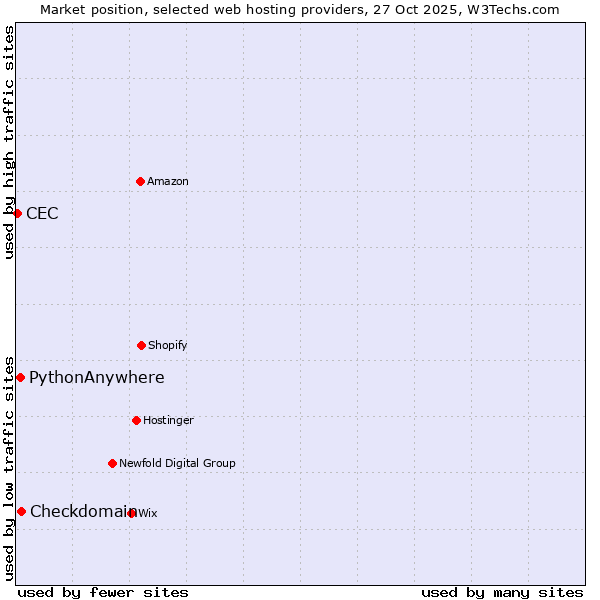 Market position of Checkdomain vs. PythonAnywhere vs. CEC