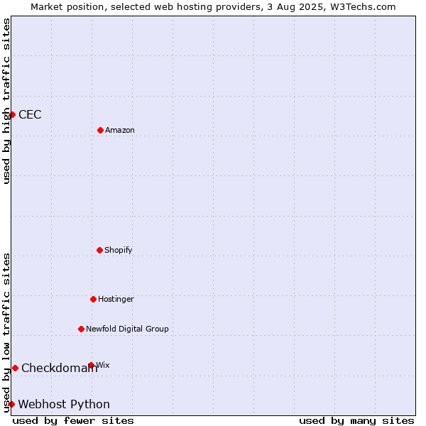 Market position of Checkdomain vs. CEC vs. Webhost Python