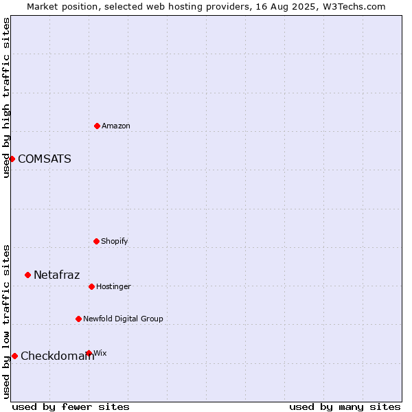 Market position of Netafraz vs. Checkdomain vs. COMSATS