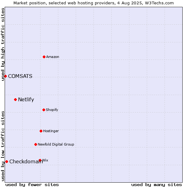 Market position of Netlify vs. Checkdomain vs. COMSATS