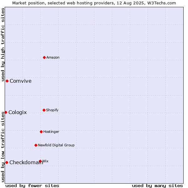 Market position of Comvive vs. Checkdomain vs. Cologix