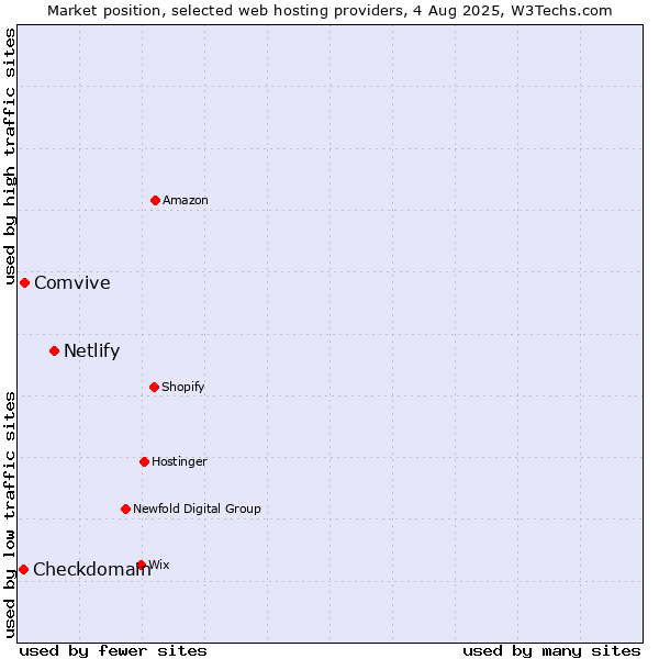 Market position of Netlify vs. Comvive vs. Checkdomain
