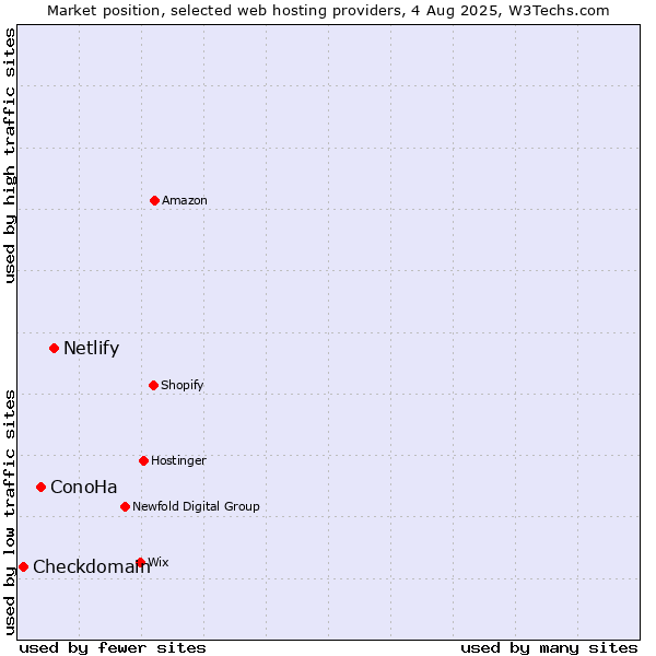 Market position of Netlify vs. ConoHa vs. Checkdomain