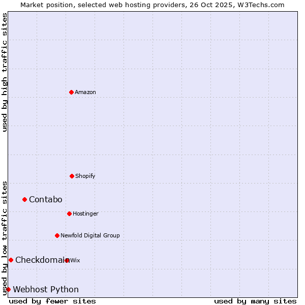 Market position of Contabo vs. Checkdomain vs. Webhost Python