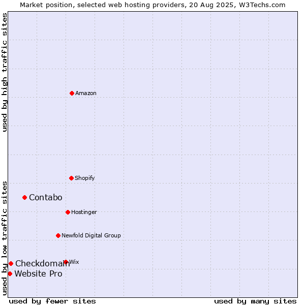 Market position of Contabo vs. Checkdomain vs. Website Pro