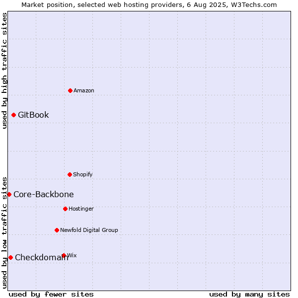 Market position of GitBook vs. Checkdomain vs. Core-Backbone