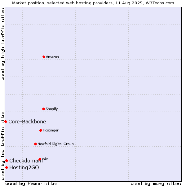 Market position of Hosting2GO vs. Checkdomain vs. Core-Backbone