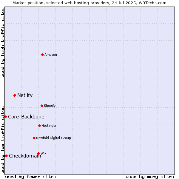 Market position of Netlify vs. Checkdomain vs. Core-Backbone