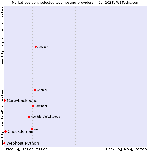 Market position of Checkdomain vs. Core-Backbone vs. Webhost Python