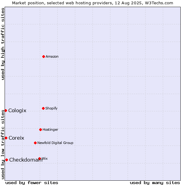 Market position of Checkdomain vs. Coreix vs. Cologix
