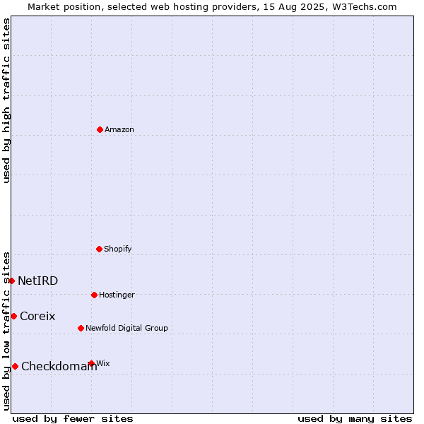 Market position of Checkdomain vs. Coreix vs. NetIRD