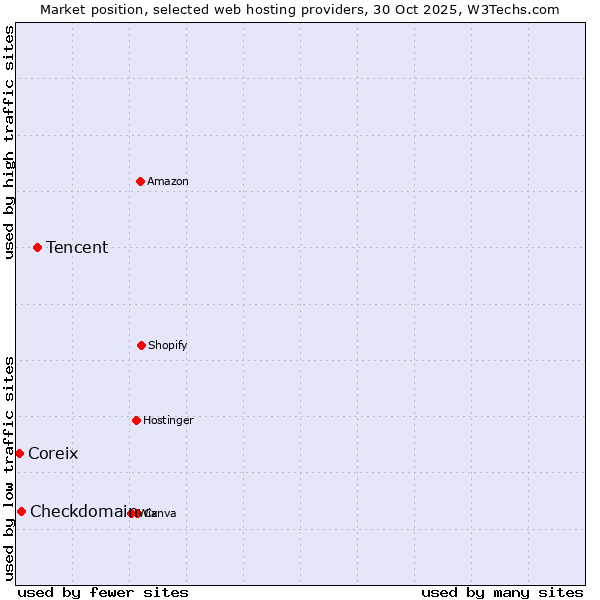 Market position of Tencent vs. Checkdomain vs. Coreix
