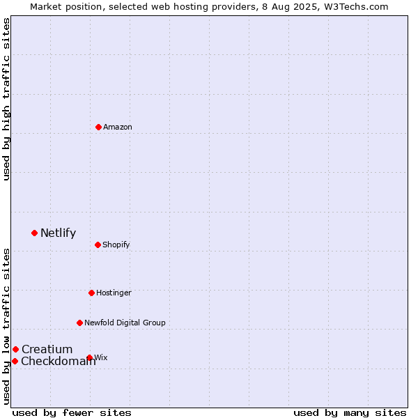 Market position of Netlify vs. Creatium vs. Checkdomain