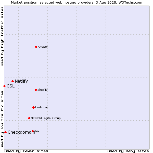 Market position of Netlify vs. Checkdomain vs. CSL
