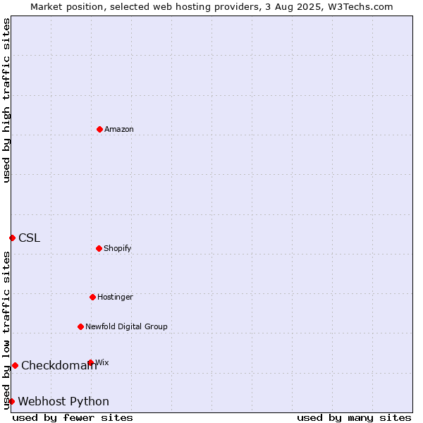Market position of Checkdomain vs. CSL vs. Webhost Python