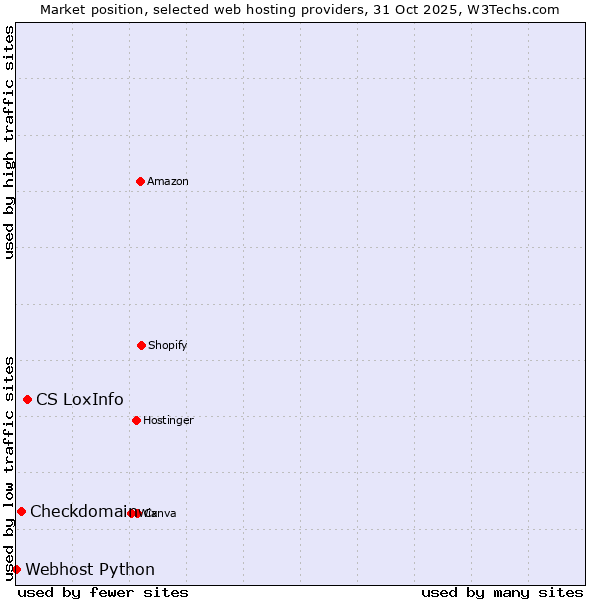 Market position of CS LoxInfo vs. Checkdomain vs. Webhost Python