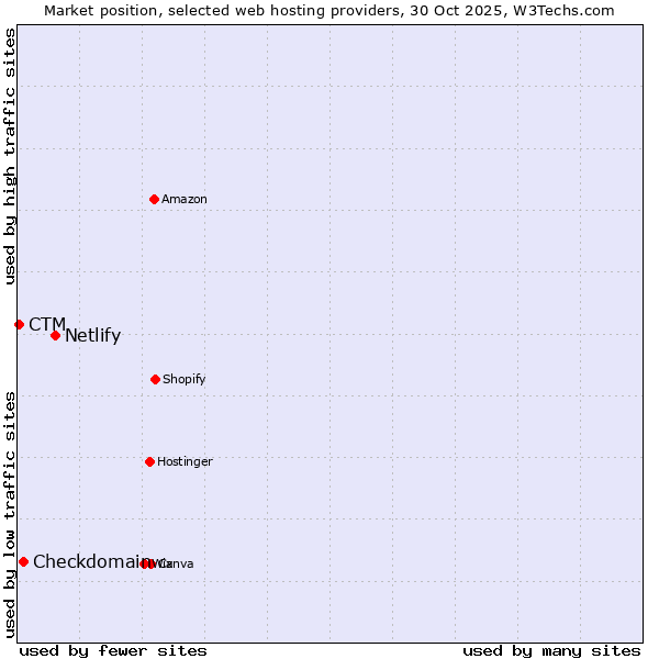 Market position of Netlify vs. Checkdomain vs. CTM