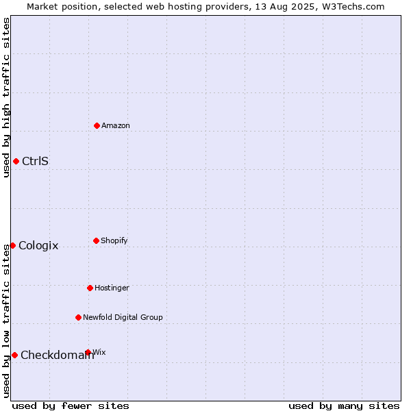 Market position of CtrlS vs. Checkdomain vs. Cologix