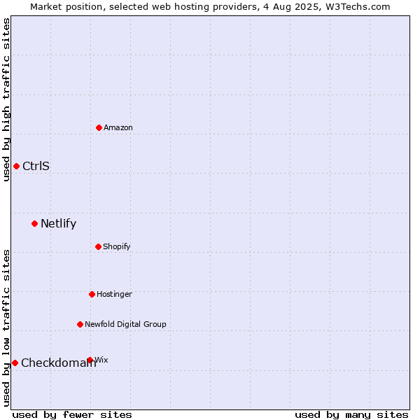 Market position of Netlify vs. CtrlS vs. Checkdomain