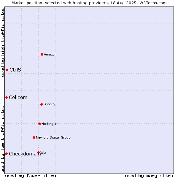 Market position of CtrlS vs. Cellcom vs. Checkdomain